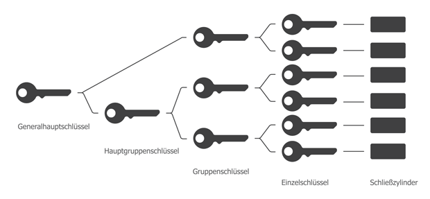 Schließanlagen Schließanlagen